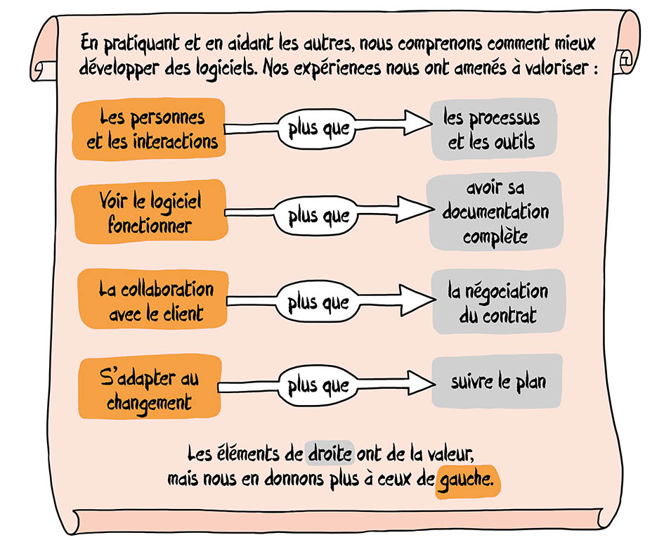 Le Manifeste agile (extrait de L'art de devenir une équipe agile)