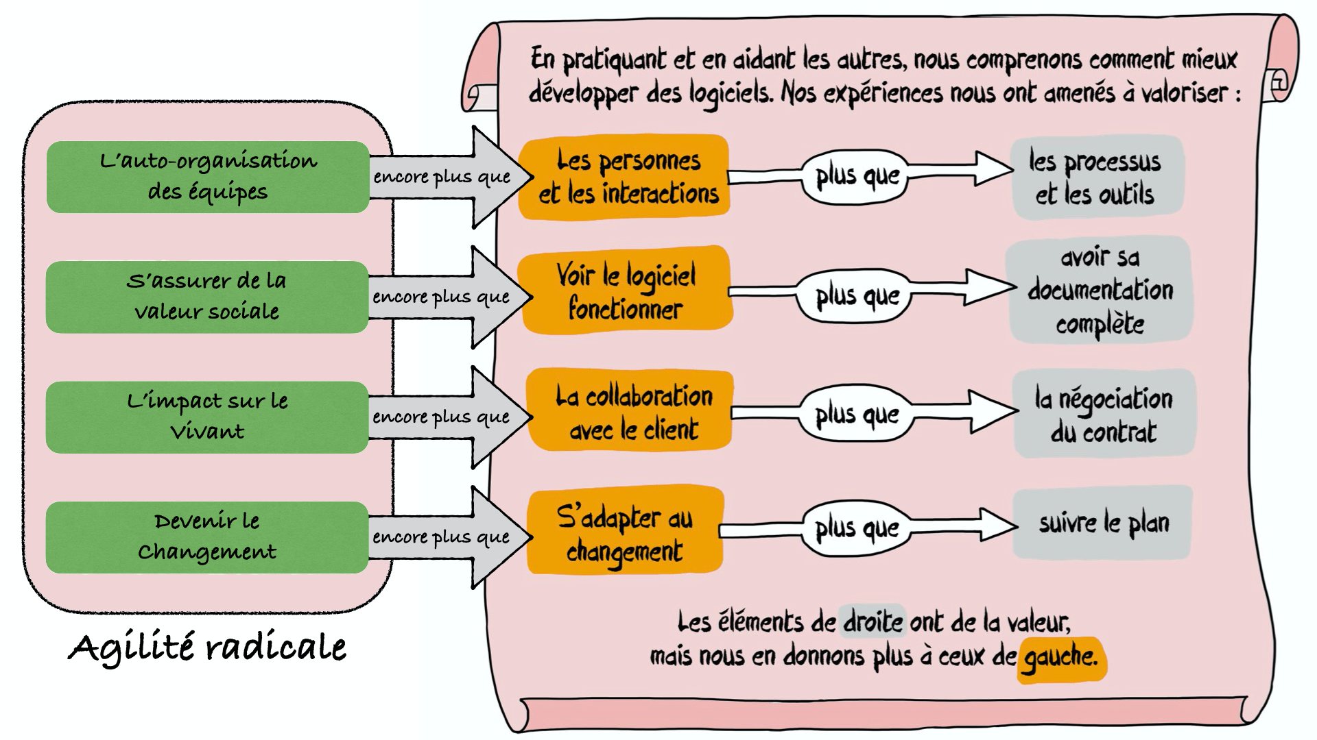 Le manifeste agile radical étend le manifeste agile