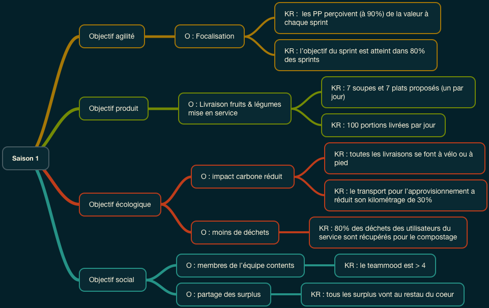exemple OKR pour PermaBio