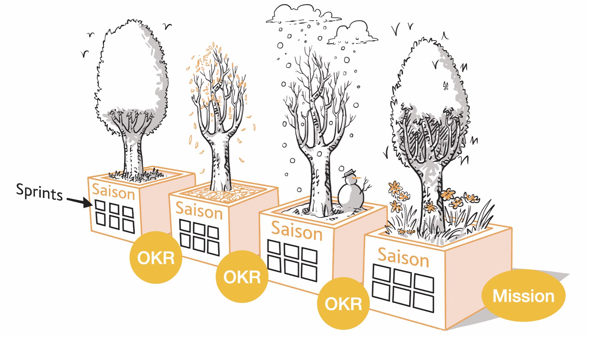 OKRs à chaque saison