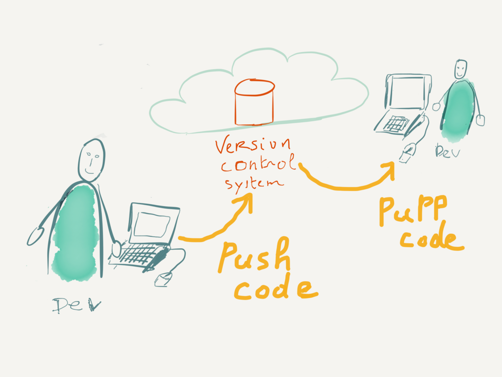 workflow avec repo de code.
